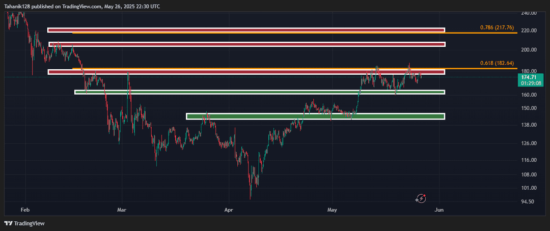 تحلیل سولانا (SOL/USDT) امروز 5 خرداد 1404