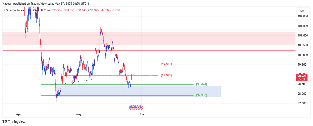 تحلیل شاخص دلار ( DXY ) امروز 6 خرداد 1404