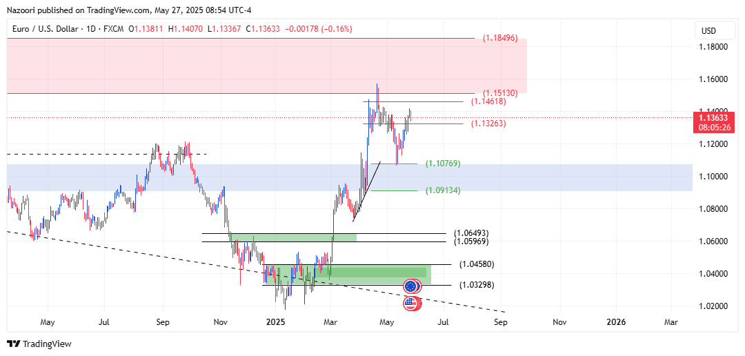تحلیل یورو / دلار ( EUR/USD ) امروز 6 خرداد 1404