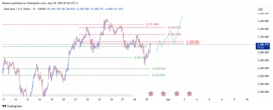 تحلیل اونس طلا ( XAU/USD ) امروز 8 خرداد  1404