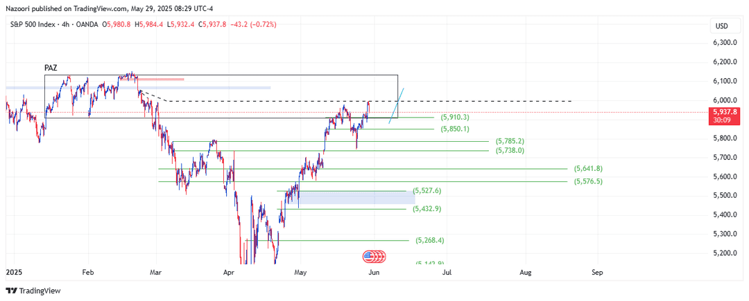 تحلیل شاخص S&P 500 امروز 8 خرداد 1404