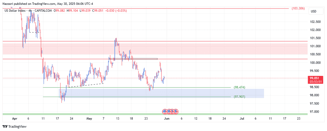تحلیل شاخص دلار ( DXY ) امروز 9 خرداد 1404