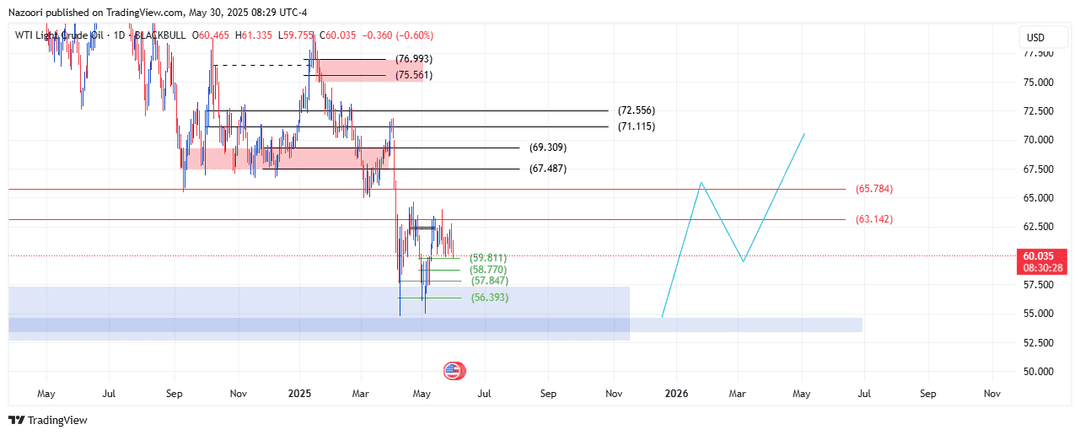 تحلیل نفت خام آمریکا ( WTI ) امروز 9 خرداد 1404