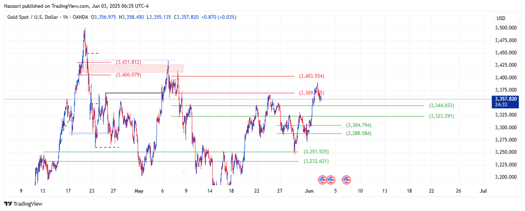تحلیل اونس طلا ( XAU/USD ) امروز 13 خرداد  1404