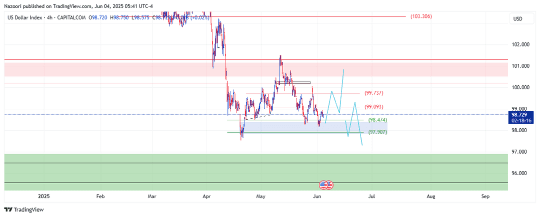 تحلیل شاخص دلار ( DXY ) امروز 14 خرداد 1404