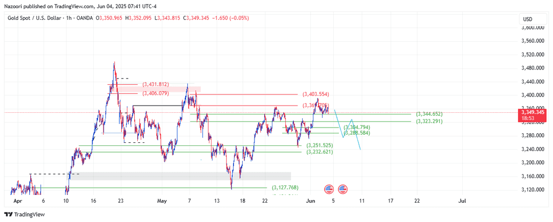 تحلیل اونس طلا ( XAU/USD ) امروز 14 خرداد  1404