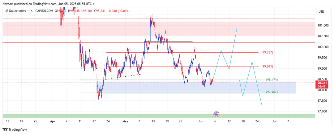 تحلیل شاخص دلار ( DXY ) امروز 15 خرداد 1404