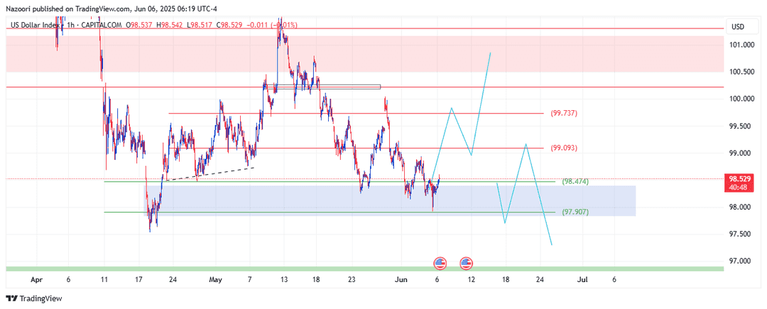 تحلیل شاخص دلار ( DXY ) امروز 16 خرداد 1404