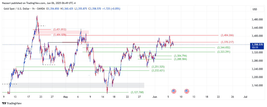 تحلیل اونس طلا ( XAU/USD ) امروز 16 خرداد  1404