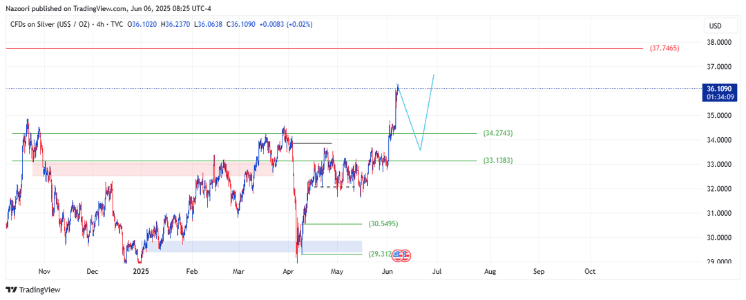تحلیل اونس نقره ( XAG/USD ) امروز 16 خرداد 1404