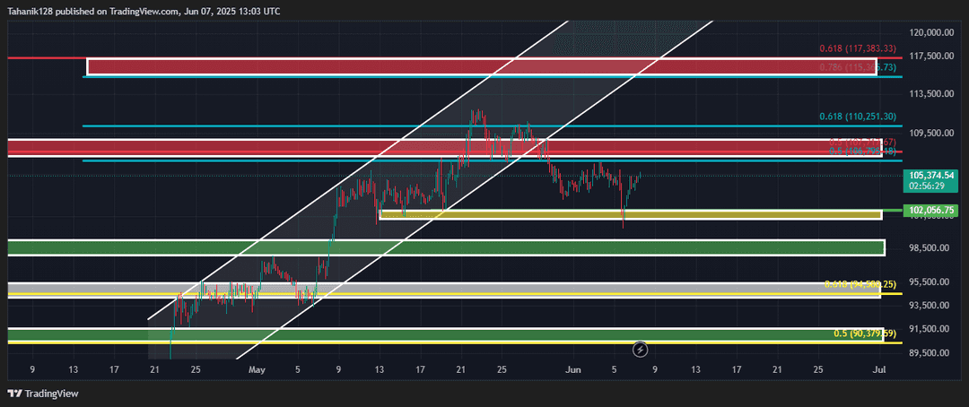 تحلیل بیت کوین (BTC/USDT) امروز 17 خرداد 1404