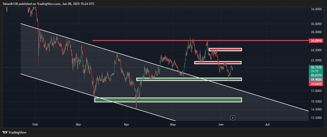 تحلیل آوالانچ (AVAX/USDT) امروز 18 خرداد 1404