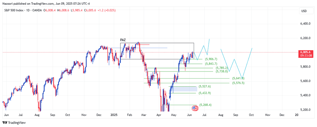 تحلیل شاخص S&P 500 امروز 19 خرداد 1404