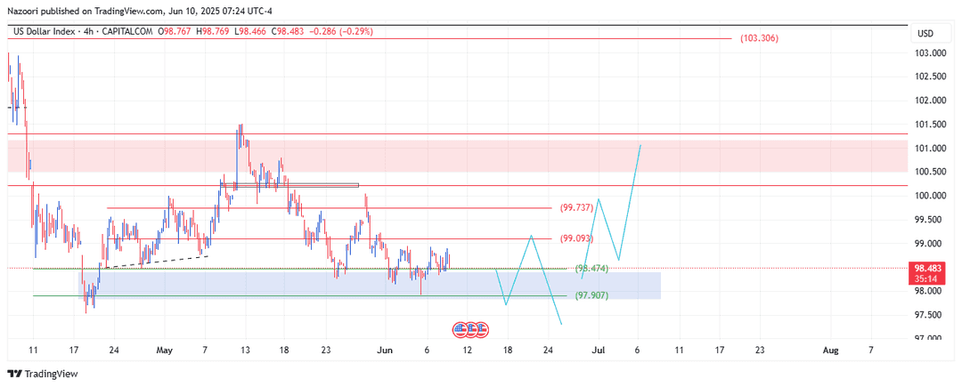 تحلیل شاخص دلار ( DXY ) امروز 20 خرداد 1404