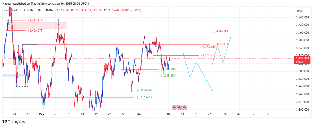 تحلیل اونس طلا ( XAU/USD ) امروز 20 خرداد  1404