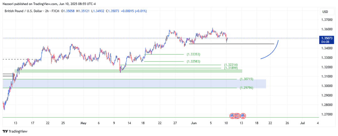 تحلیل پوند / دلار ( GBP/USD ) امروز 20 خرداد 1404