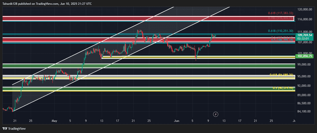 تحلیل بیت کوین (BTC/USDT) امروز 20 خرداد 1404