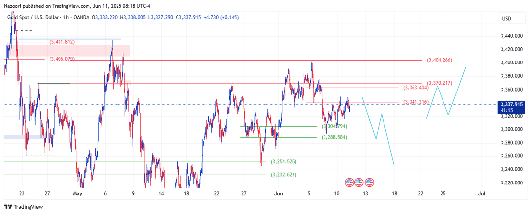 تحلیل اونس طلا ( XAU/USD ) امروز 21 خرداد  1404