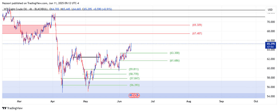 تحلیل نفت خام آمریکا ( WTI ) امروز 21 خرداد 1404
