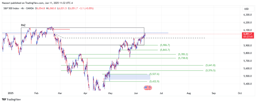 تحلیل شاخص S&P 500 امروز 21 خرداد 1404