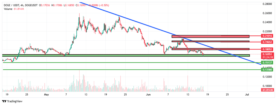 تحلیل دوج کوین (DOGE/USDT) امروز 27 خرداد 1404