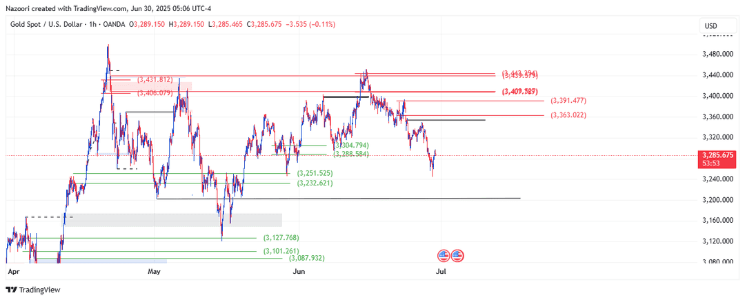 تحلیل اونس طلا ( XAU/USD ) امروز 9 تیر 1404