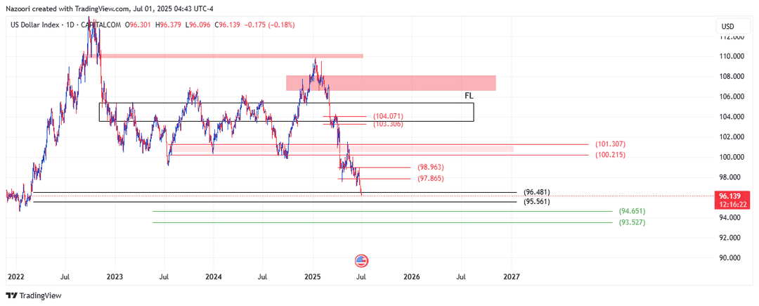 تحلیل شاخص دلار ( DXY ) امروز 10 تیر 1404
