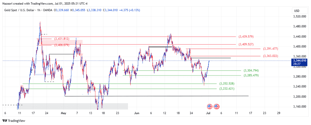تحلیل اونس طلا ( XAU/USD ) امروز 10 تیر 1404