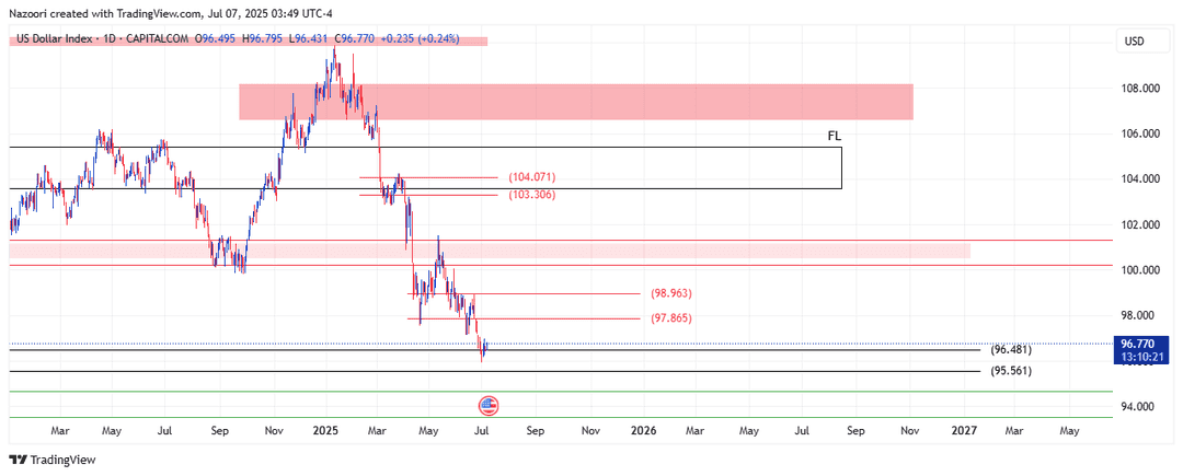 تحلیل شاخص دلار ( DXY ) امروز 16 تیر 1404