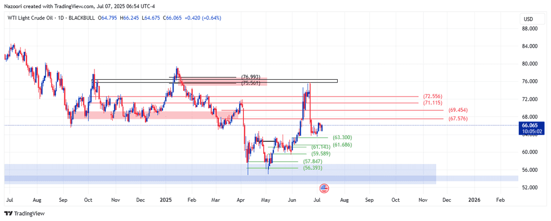 تحلیل نفت خام آمریکا ( WTI ) امروز 16 تیر 1404