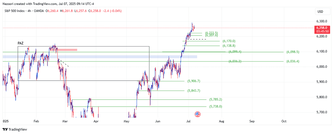 تحلیل شاخص S&P 500 امروز 16 تیر 1404