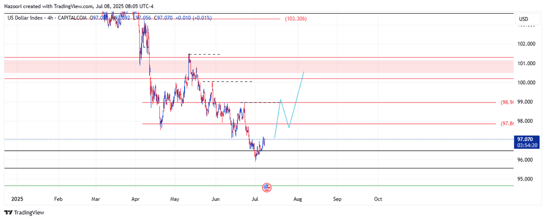 تحلیل شاخص دلار ( DXY ) امروز 17 تیر 1404