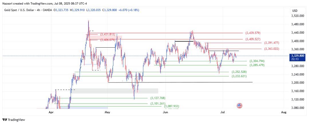 تحلیل اونس طلا ( XAU/USD ) امروز 17 تیر 1404
