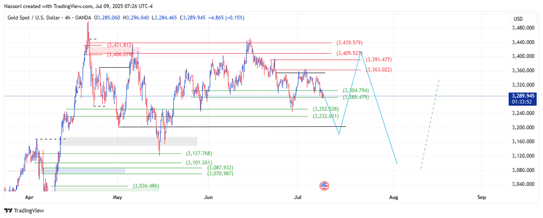 تحلیل اونس طلا ( XAU/USD ) امروز 18 تیر 1404