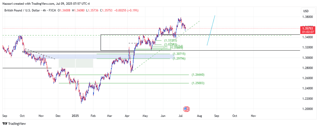 تحلیل پوند / دلار ( GBP/USD ) امروز 18 تیر 1404
