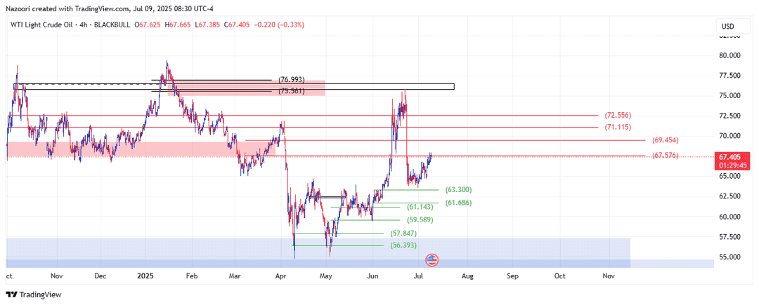 تحلیل نفت خام آمریکا ( WTI ) امروز 18 تیر 1404