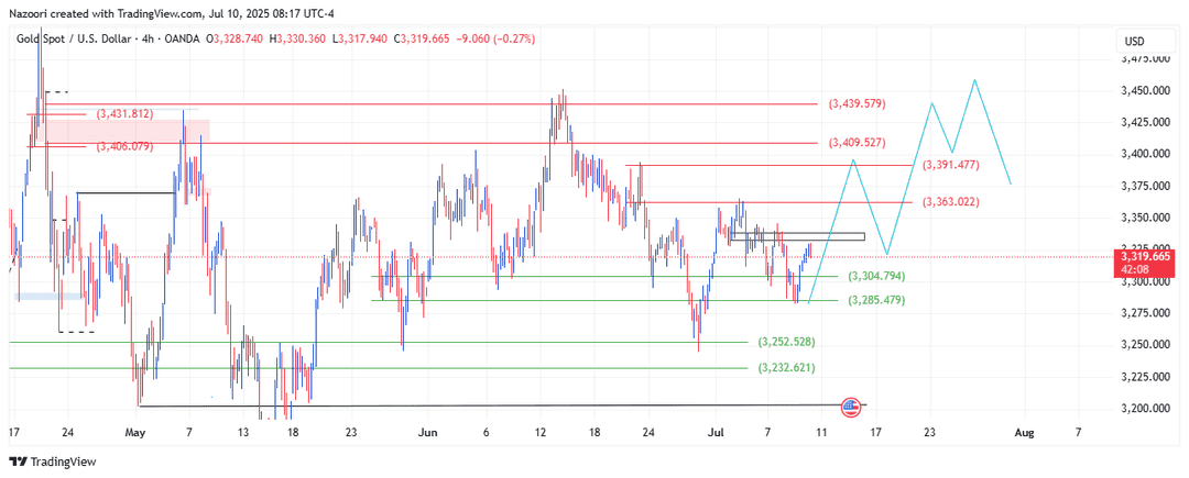 تحلیل اونس طلا ( XAU/USD ) امروز 19 تیر 1404