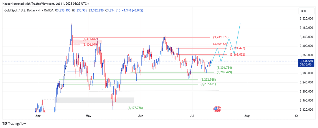 تحلیل اونس طلا ( XAU/USD ) امروز 20 تیر 1404