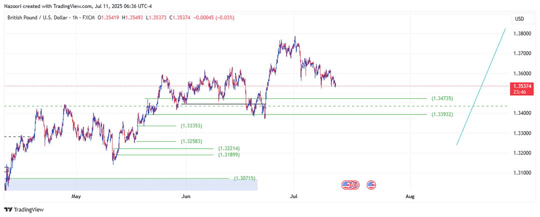 تحلیل پوند / دلار ( GBP/USD ) امروز 20 تیر 1404
