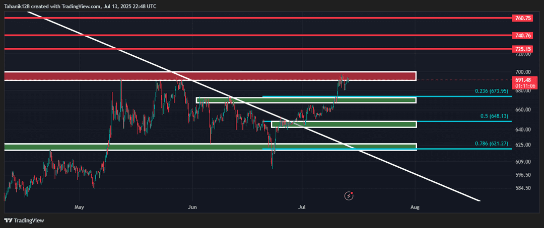 تحلیل بایننس کوین (BNB/USDT) امروز 22 تیر 1404