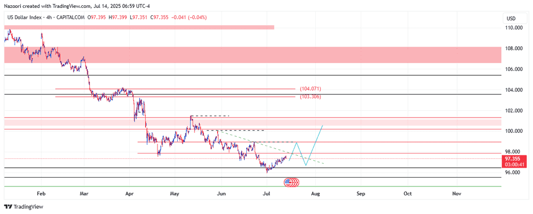 تحلیل شاخص دلار ( DXY ) امروز 23 تیر 1404