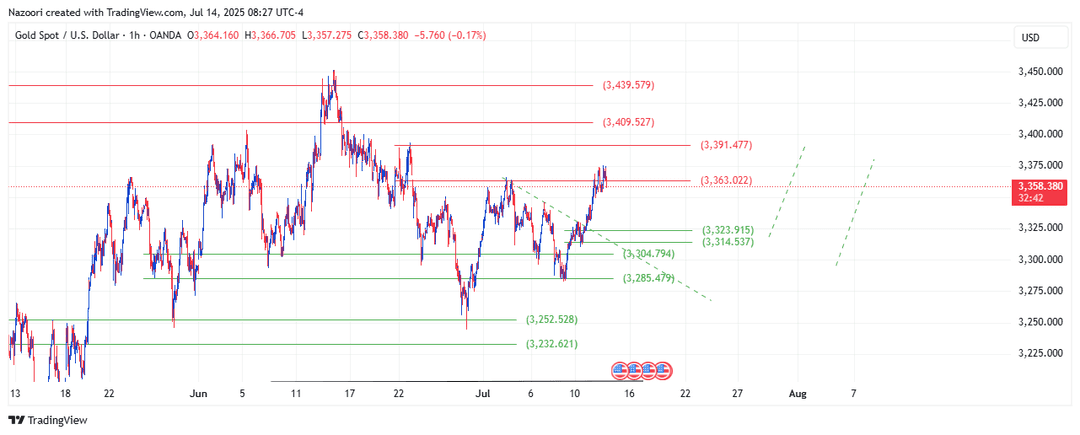 تحلیل اونس طلا ( XAU/USD ) امروز 23 تیر 1404
