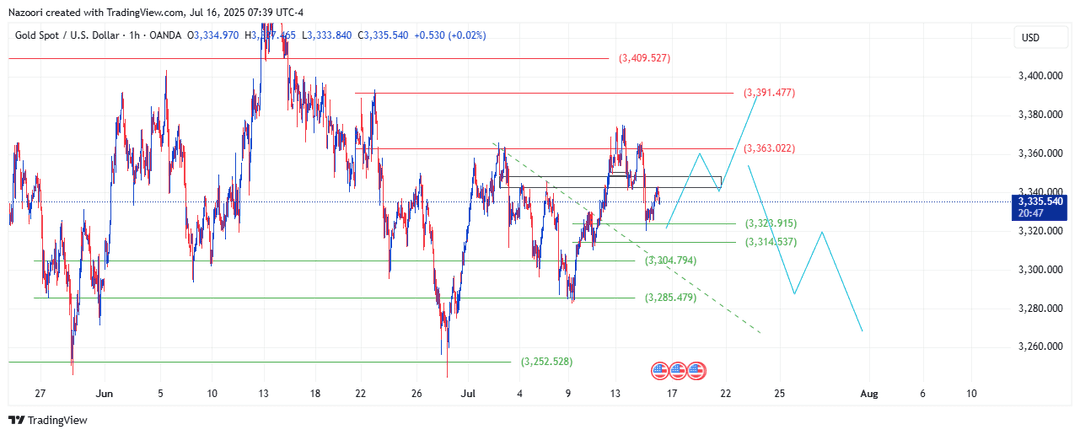 تحلیل اونس طلا ( XAU/USD ) امروز 25 تیر 1404