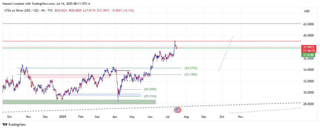 تحلیل اونس نقره ( XAG/USD ) امروز 25 تیر 1404