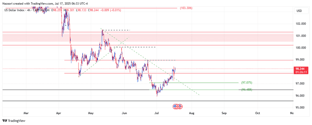 تحلیل شاخص دلار ( DXY ) امروز 26 تیر 1404