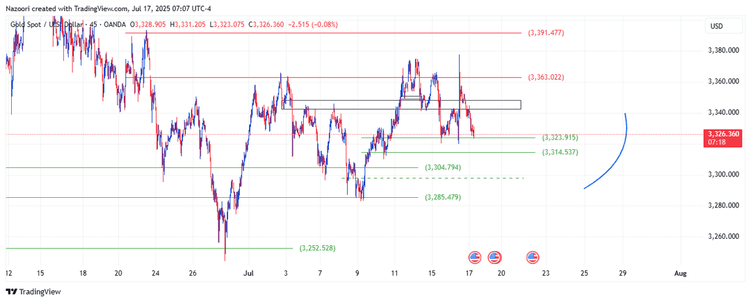 تحلیل اونس طلا ( XAU/USD ) امروز 26 تیر 1404