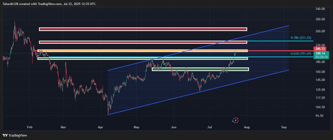 تحلیل سولانا (SOL/USDT) امروز 30 تیر 1404