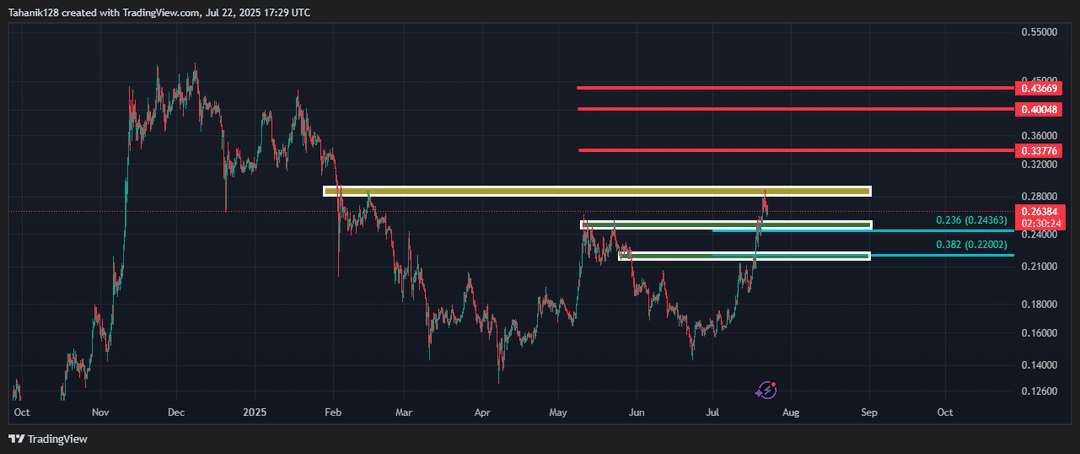 تحلیل دوج کوین (DOGE/USDT) امروز 31 تیر 1404