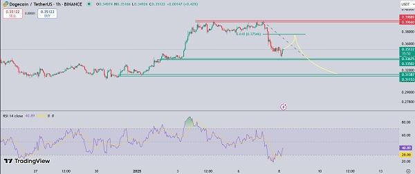 تحلیل دوج کوین (Dogecoin) در تاریخ 1403/10/19