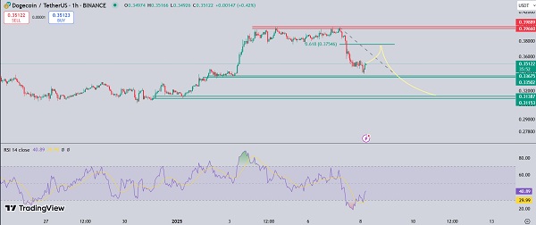 تحلیل دوج کوین(Dogecoin) در تاریخ 1403/10/19